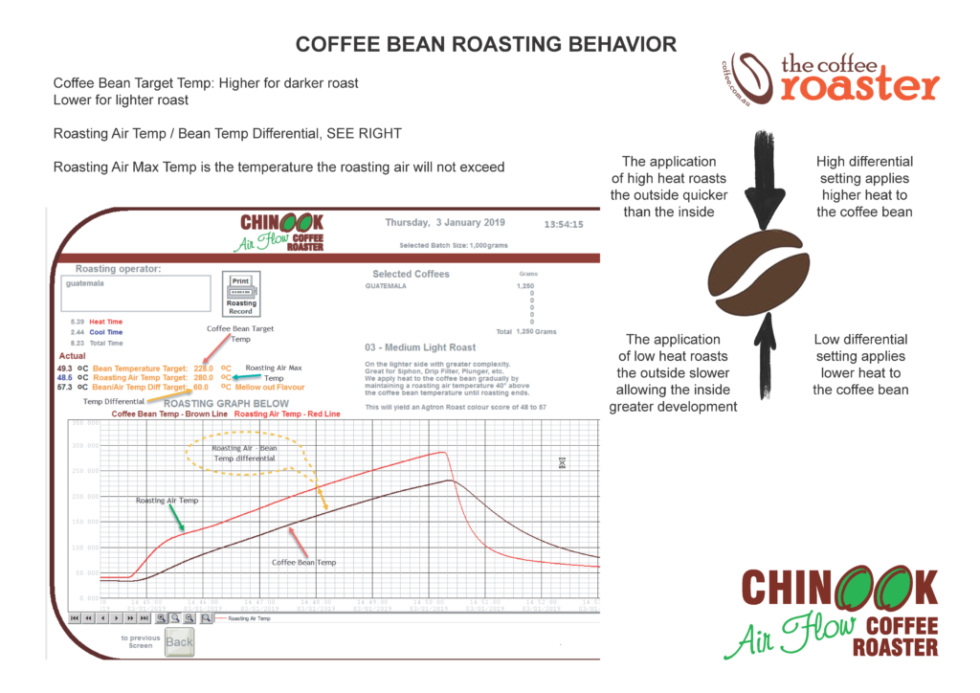 Managing First Crack & Flavour Development Chinook Coffee Roasters