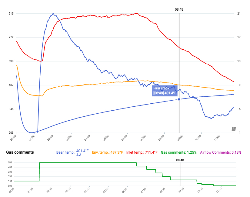 Conventional Coffee Roasting Graph